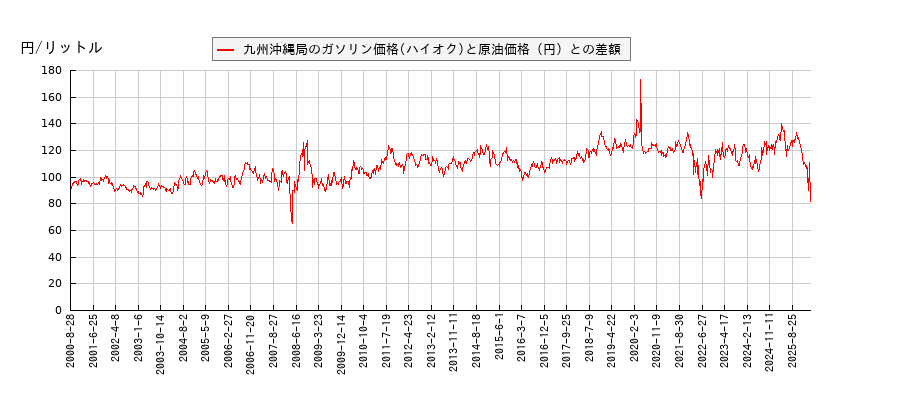 原油価格とガソリン価格（ハイオク/九州沖縄局）との相関関係