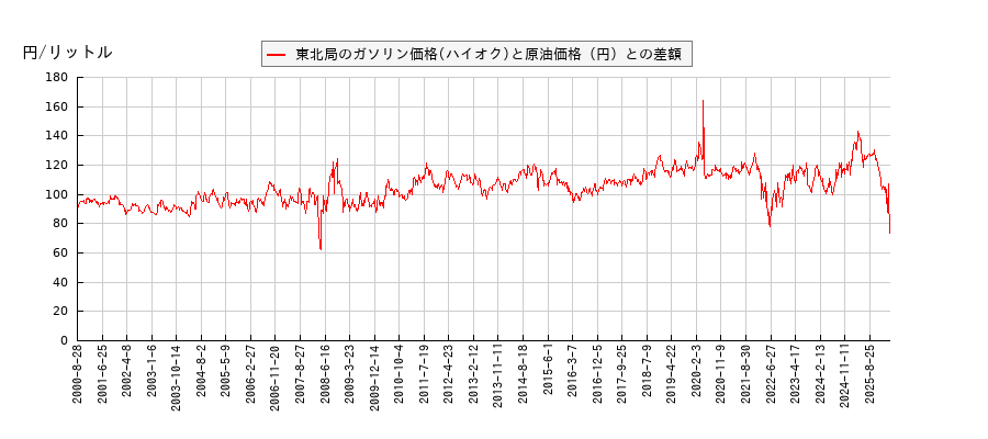 原油価格とガソリン価格（ハイオク/東北局）との相関関係