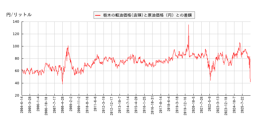 原油価格と軽油価格（店頭/栃木）との相関関係