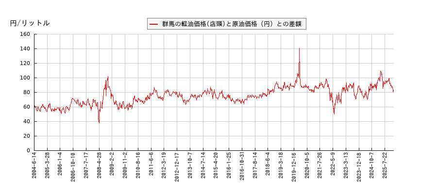 原油価格と軽油価格（店頭/群馬）との相関関係