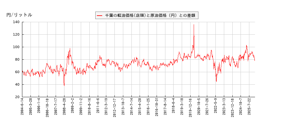 原油価格と軽油価格（店頭/千葉）との相関関係