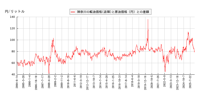 原油価格と軽油価格（店頭/神奈川）との相関関係