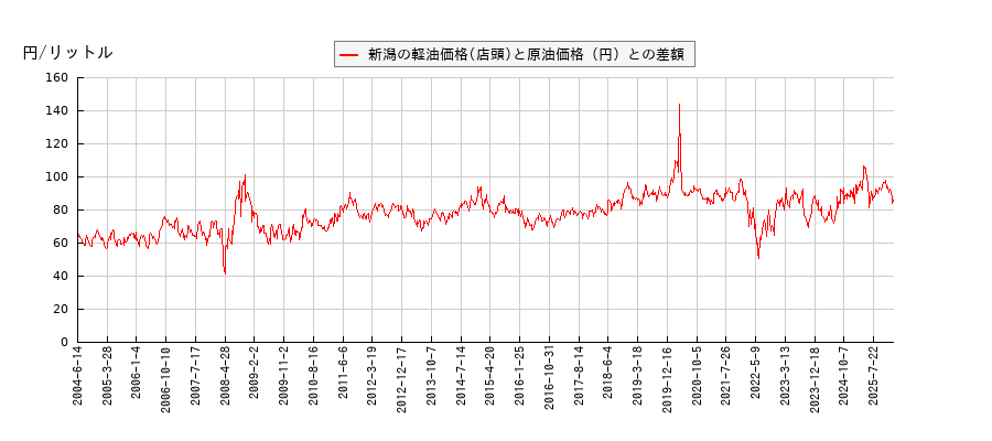 原油価格と軽油価格（店頭/新潟）との相関関係