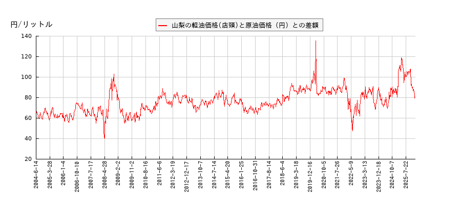 原油価格と軽油価格（店頭/山梨）との相関関係