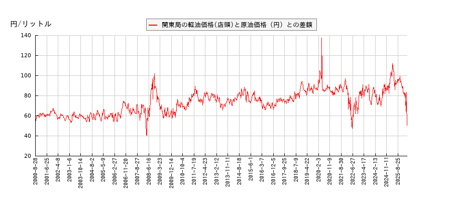 原油価格と軽油価格（店頭/関東局）との相関関係