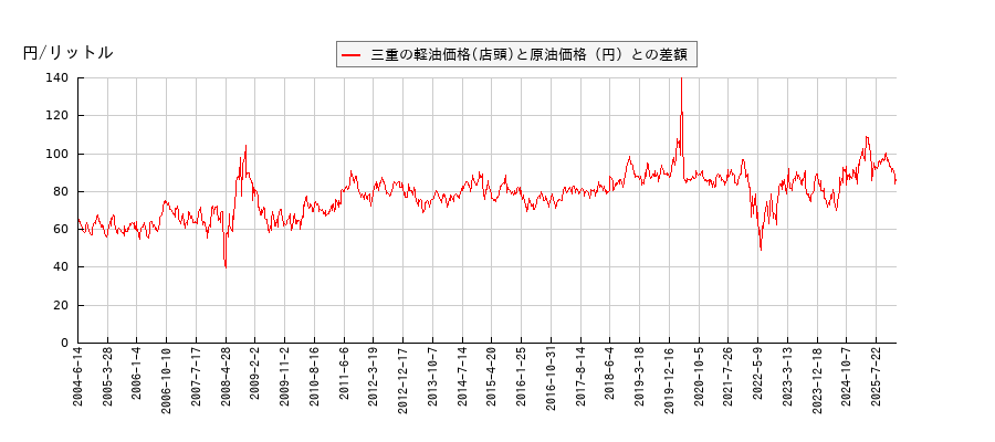原油価格と軽油価格（店頭/三重）との相関関係