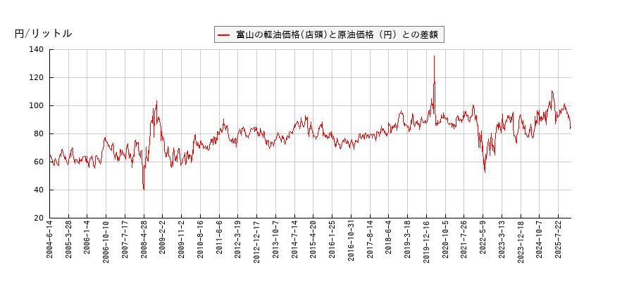 原油価格と軽油価格（店頭/富山）との相関関係
