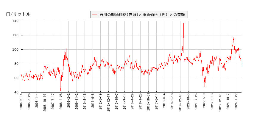 原油価格と軽油価格（店頭/石川）との相関関係