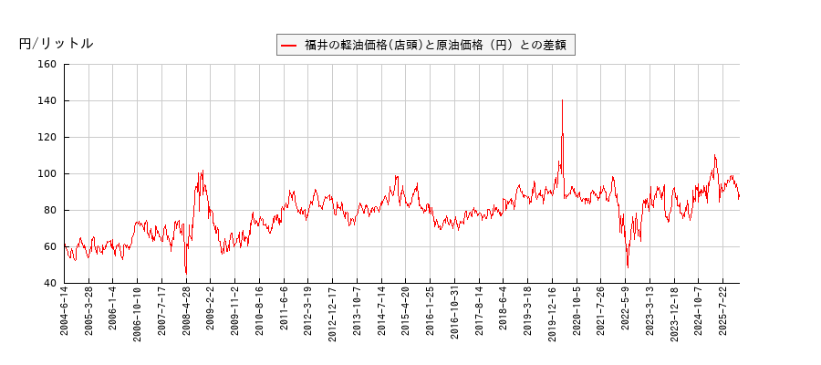 原油価格と軽油価格（店頭/福井）との相関関係