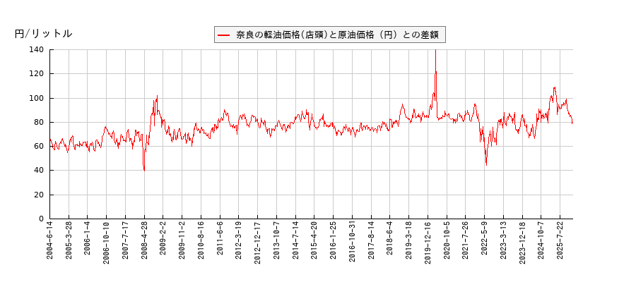 原油価格と軽油価格（店頭/奈良）との相関関係