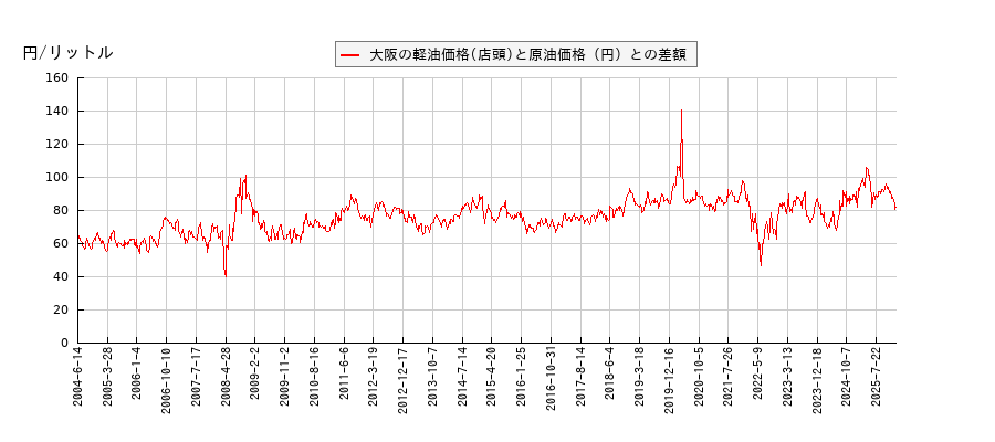 原油価格と軽油価格（店頭/大阪）との相関関係