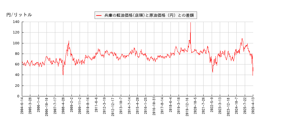 原油価格と軽油価格（店頭/兵庫）との相関関係