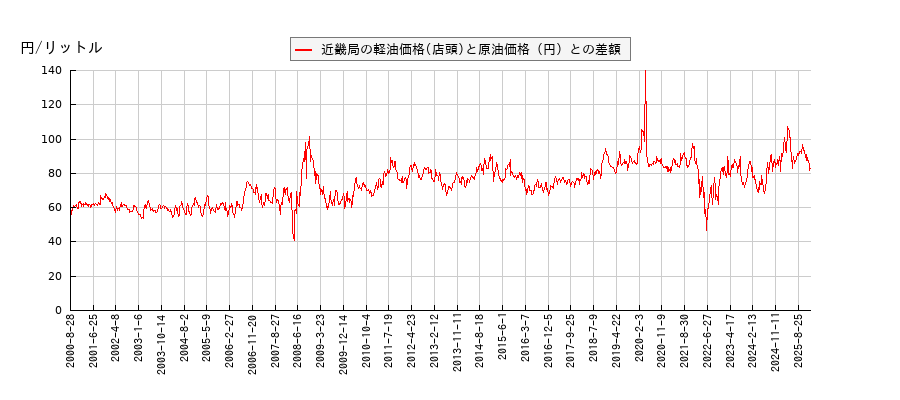 原油価格と軽油価格（店頭/近畿局）との相関関係