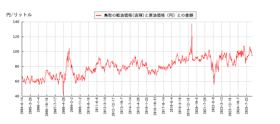 原油価格と軽油価格（店頭/鳥取）との相関関係