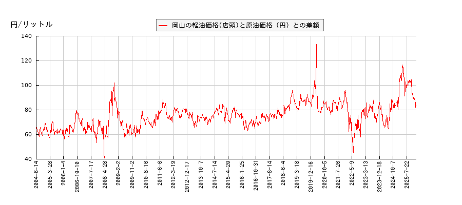 原油価格と軽油価格（店頭/岡山）との相関関係