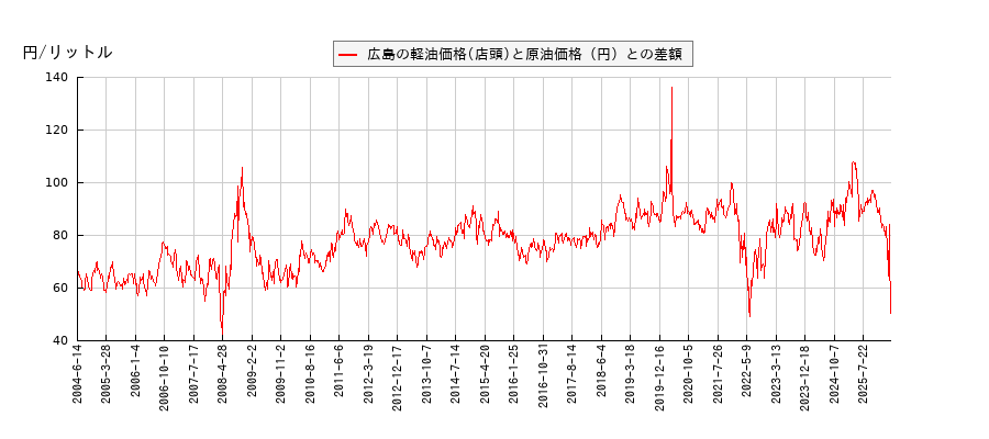 原油価格と軽油価格（店頭/広島）との相関関係