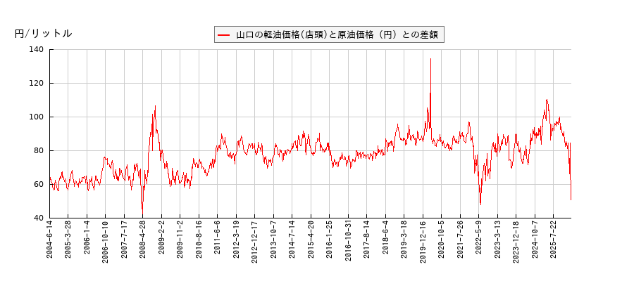 原油価格と軽油価格（店頭/山口）との相関関係