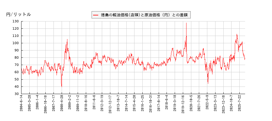 原油価格と軽油価格（店頭/徳島）との相関関係