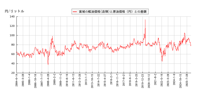 原油価格と軽油価格（店頭/宮城）との相関関係