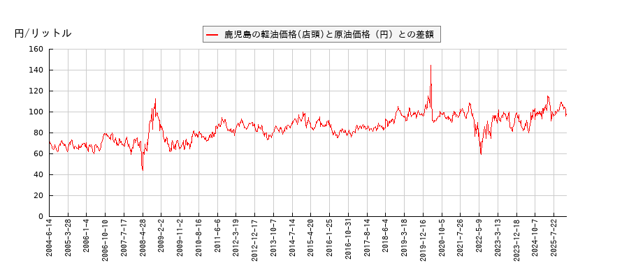 原油価格と軽油価格（店頭/鹿児島）との相関関係