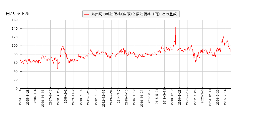 原油価格と軽油価格（店頭/九州局）との相関関係