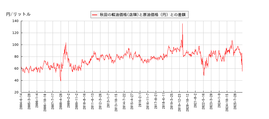 原油価格と軽油価格（店頭/秋田）との相関関係
