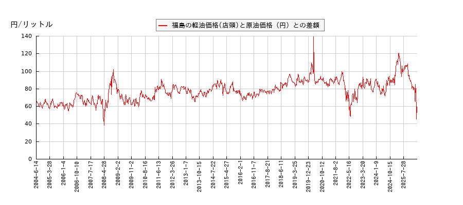 原油価格と軽油価格（店頭/福島）との相関関係
