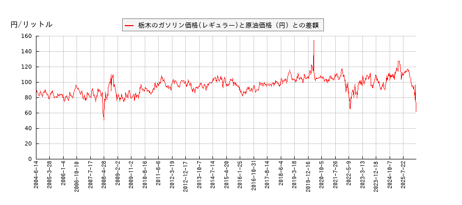 原油価格とガソリン価格（レギュラー/栃木）との相関関係