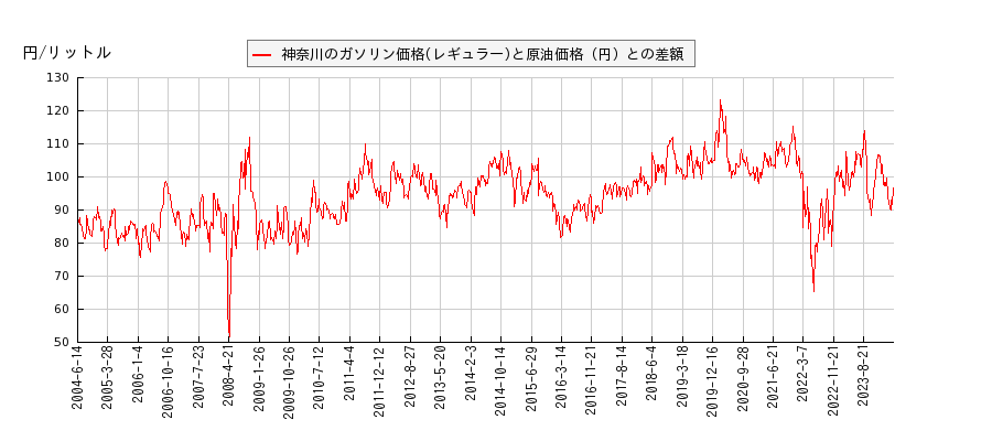 原油価格とガソリン価格（レギュラー/神奈川）との相関関係
