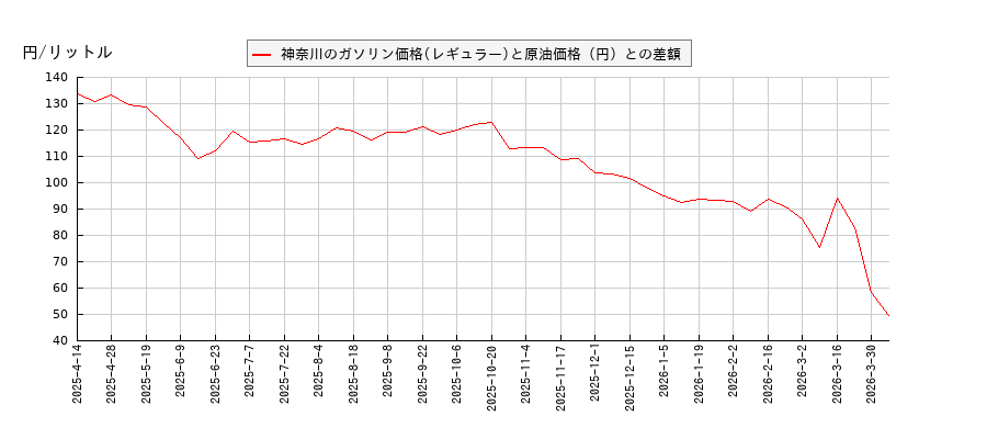 原油価格とガソリン価格(レギュラー/神奈川)との相関関係