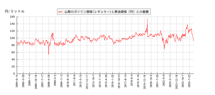 原油価格とガソリン価格（レギュラー/山梨）との相関関係