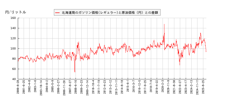 原油価格とガソリン価格（レギュラー/北海道局）との相関関係