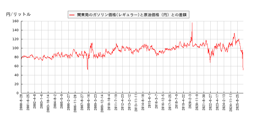 原油価格とガソリン価格（レギュラー/関東局）との相関関係