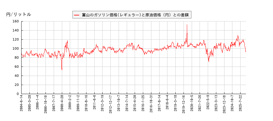 原油価格とガソリン価格（レギュラー/富山）との相関関係