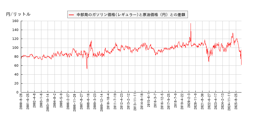 原油価格とガソリン価格（レギュラー/中部局）との相関関係