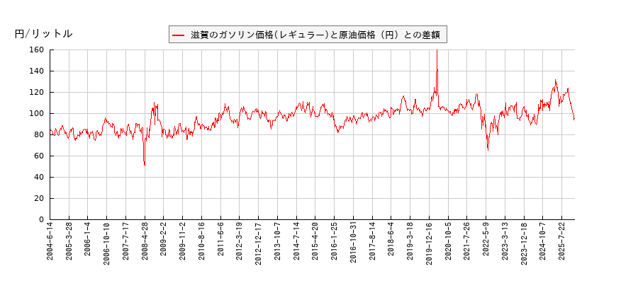 原油価格とガソリン価格（レギュラー/滋賀）との相関関係