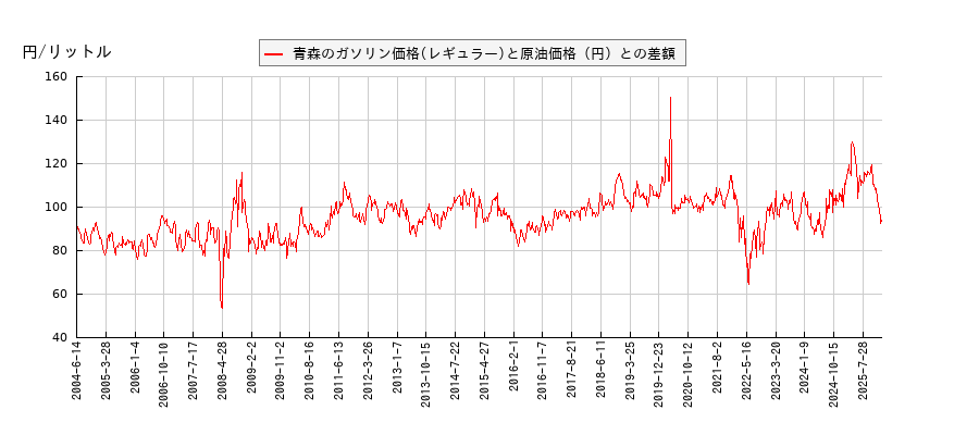原油価格とガソリン価格（レギュラー/青森）との相関関係