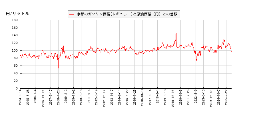 原油価格とガソリン価格（レギュラー/京都）との相関関係