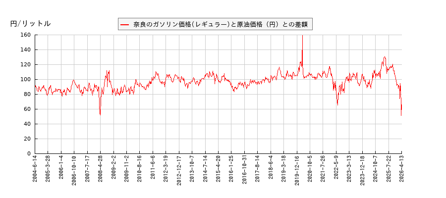 原油価格とガソリン価格（レギュラー/奈良）との相関関係