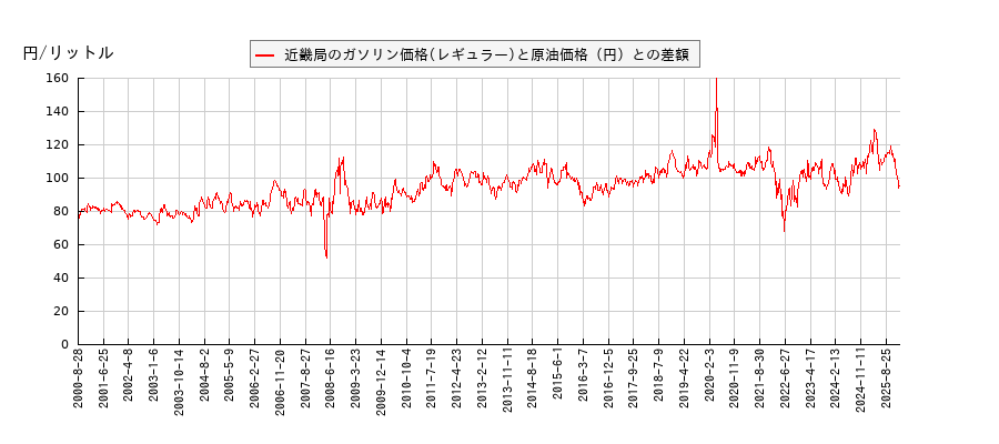 原油価格とガソリン価格（レギュラー/近畿局）との相関関係