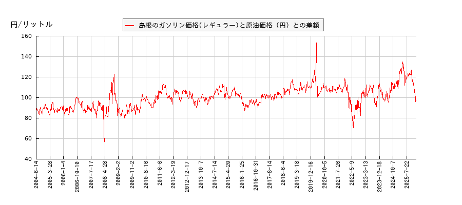 原油価格とガソリン価格（レギュラー/島根）との相関関係