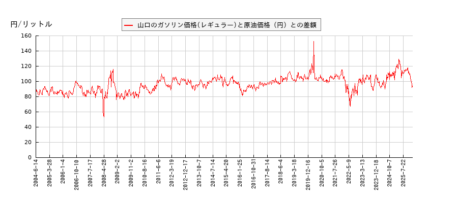 原油価格とガソリン価格（レギュラー/山口）との相関関係