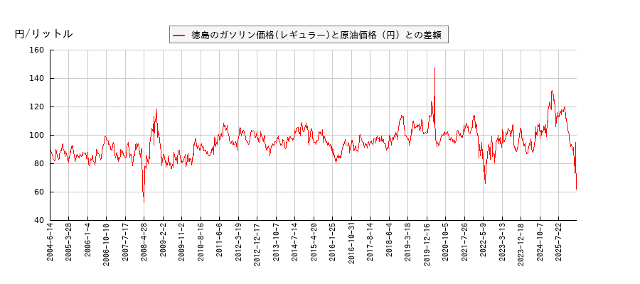 原油価格とガソリン価格（レギュラー/徳島）との相関関係
