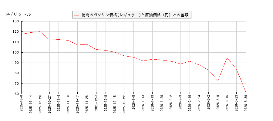 原油価格とガソリン価格（レギュラー/徳島）との相関関係
