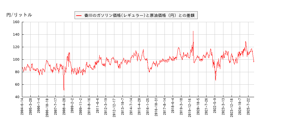 原油価格とガソリン価格（レギュラー/香川）との相関関係