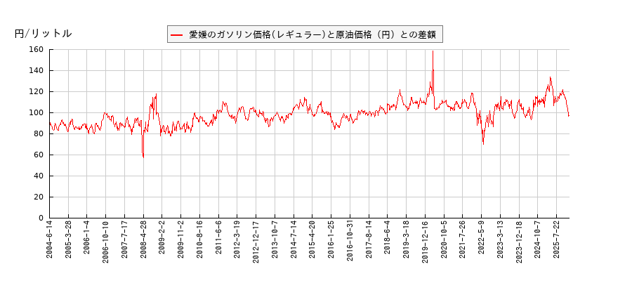 原油価格とガソリン価格（レギュラー/愛媛）との相関関係