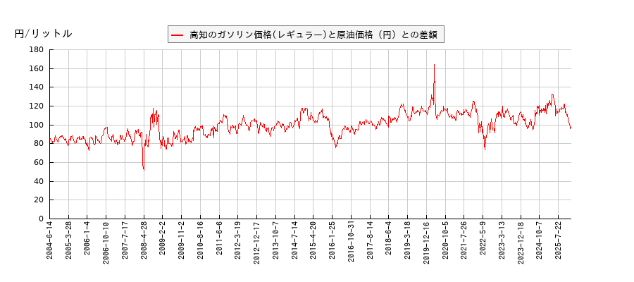 原油価格とガソリン価格（レギュラー/高知）との相関関係