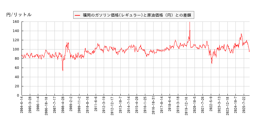 原油価格とガソリン価格（レギュラー/福岡）との相関関係