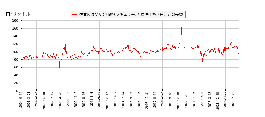 原油価格とガソリン価格（レギュラー/佐賀）との相関関係
