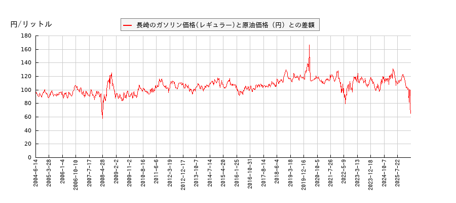 原油価格とガソリン価格（レギュラー/長崎）との相関関係